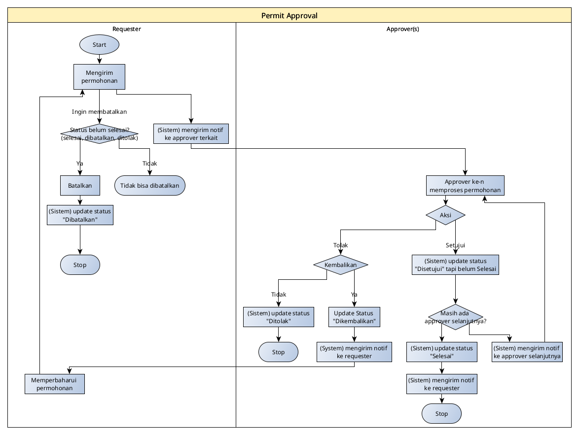 flowchart-approval-permit.png